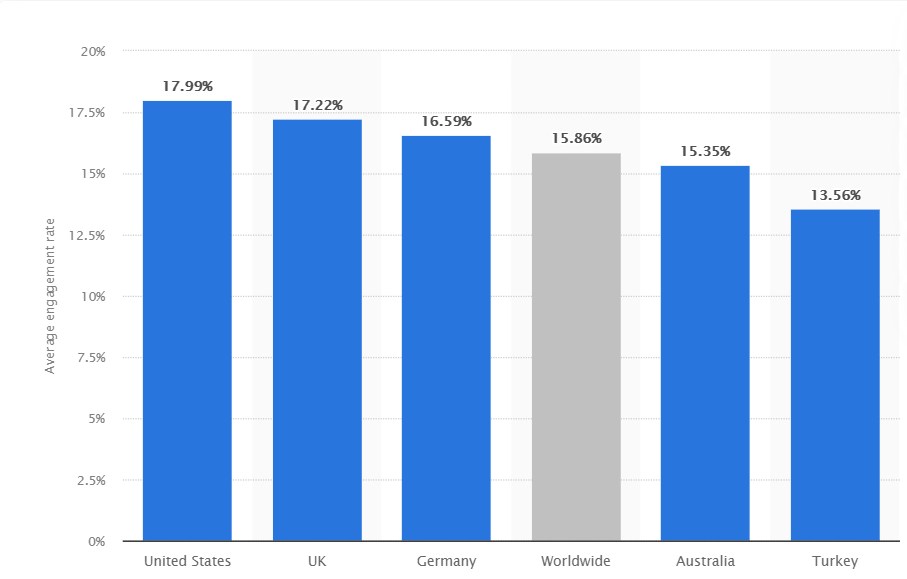 tiktok average engagement rate in countries statista